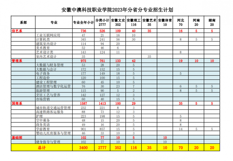 安徽中澳学院有多少名学生？有哪些课程？