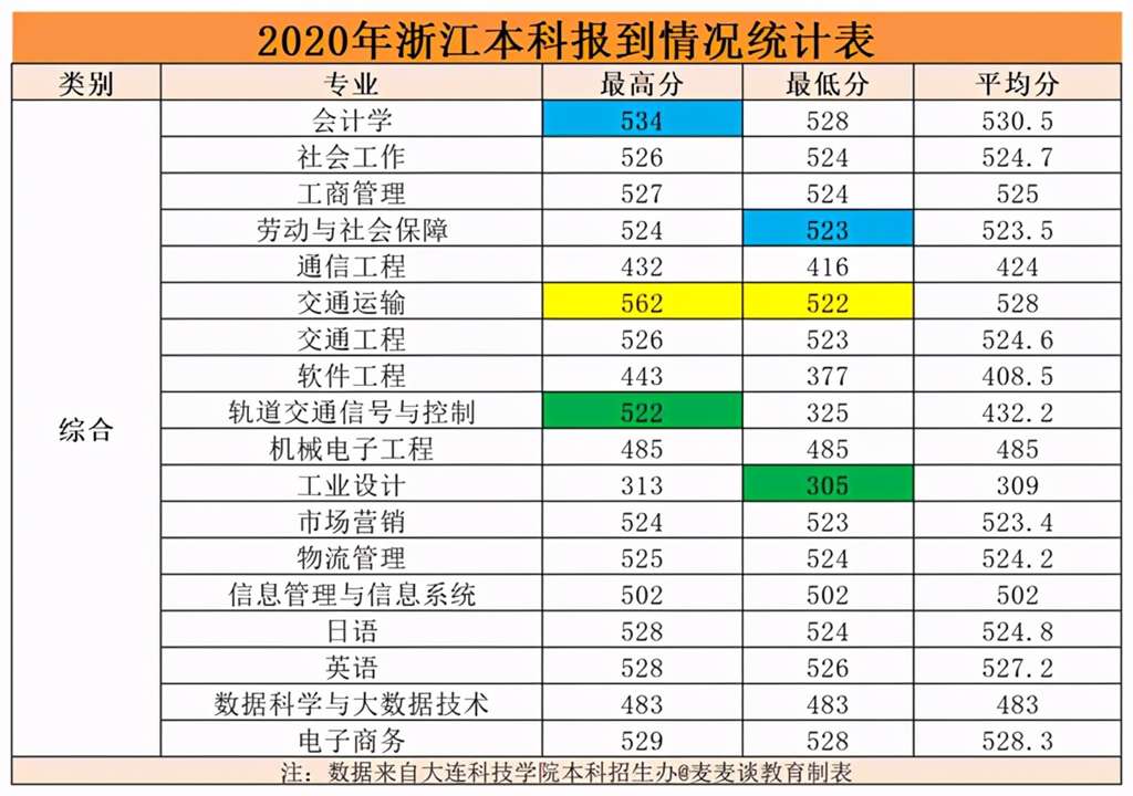 大连科技学院动画专业的录取分数线是多少？专业特色是什么？