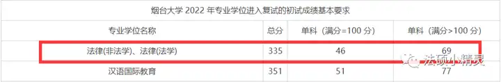 烟台大学法硕多少分能上？有哪些录取要求？