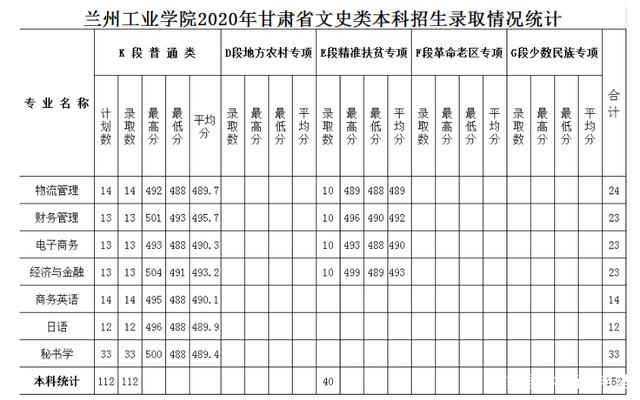 兰州工业学院共有多少师生？学校的师生比例如何？