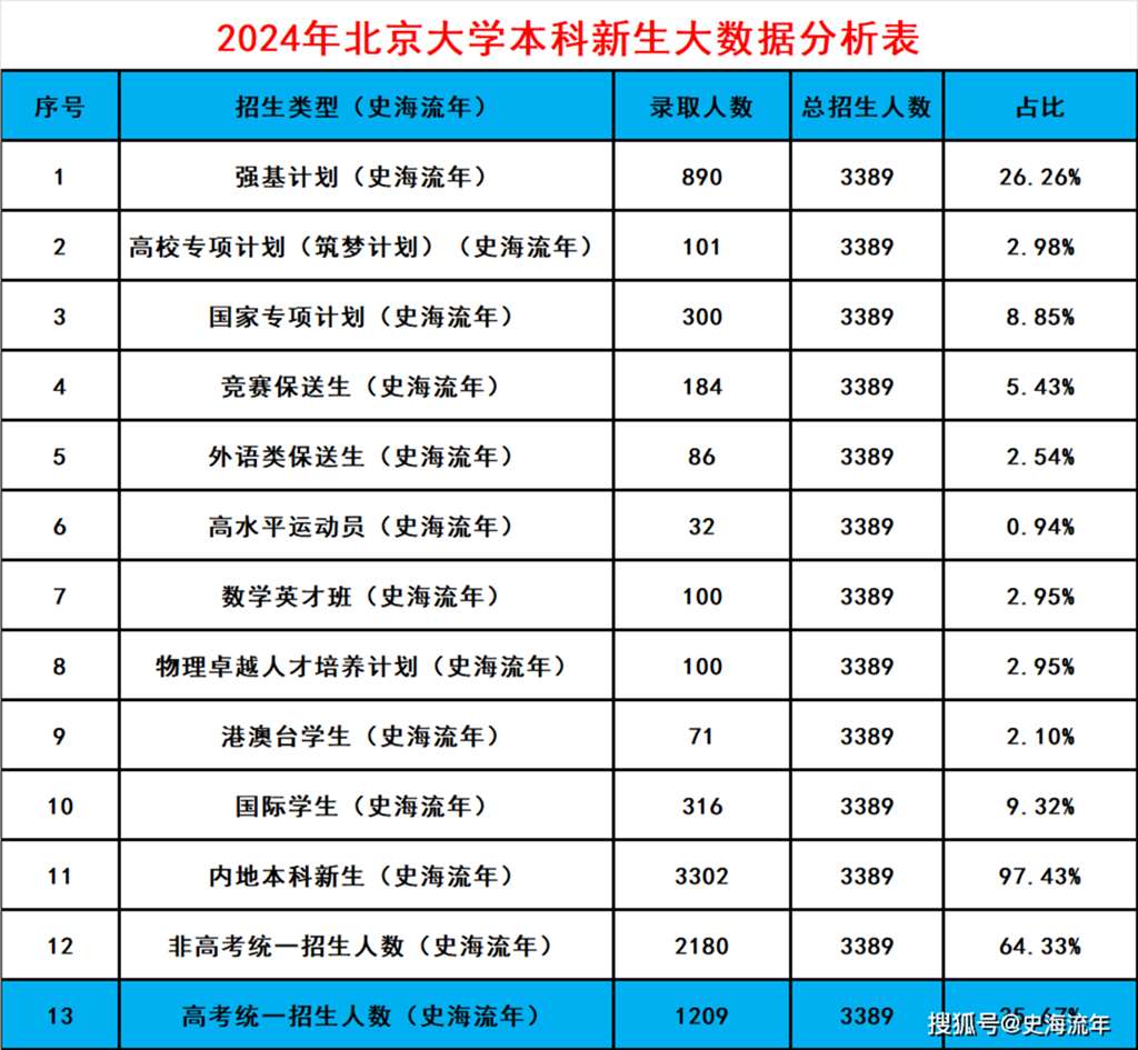 北大在福建招多少人？有哪些录取标准？