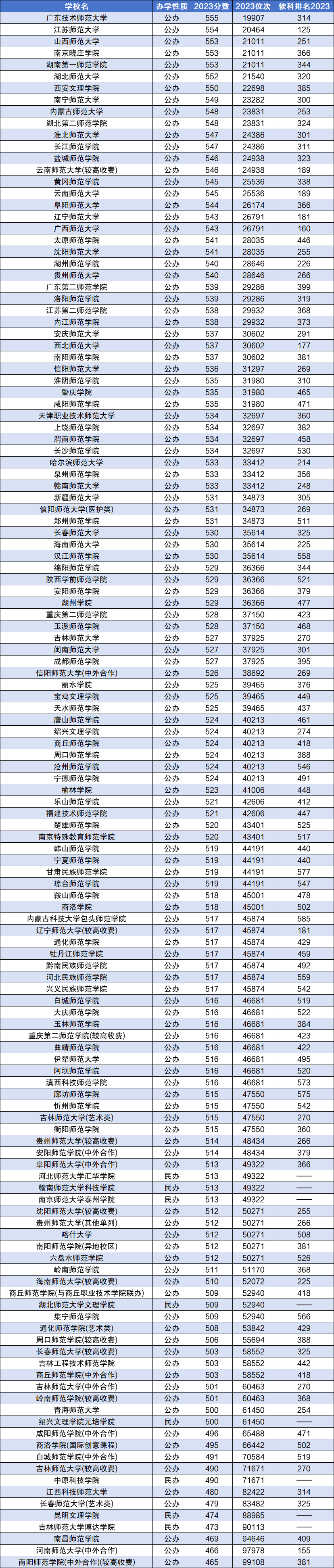 高考多少分能上师范类大学？有哪些录取条件？