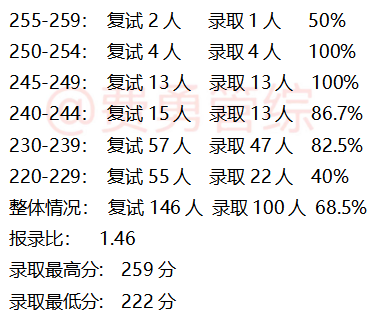 南京审计大学会计专硕的学费是多少？录取情况如何？