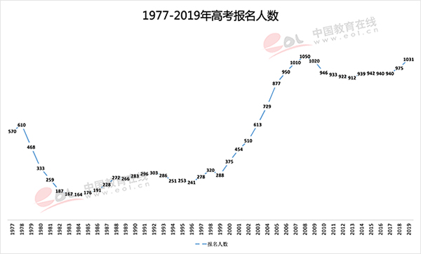 北京今年有多少考生参加高考？竞争激烈吗？