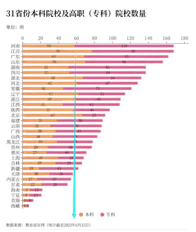 全国有多少间大学？中国大学的数量和分布情况如何？