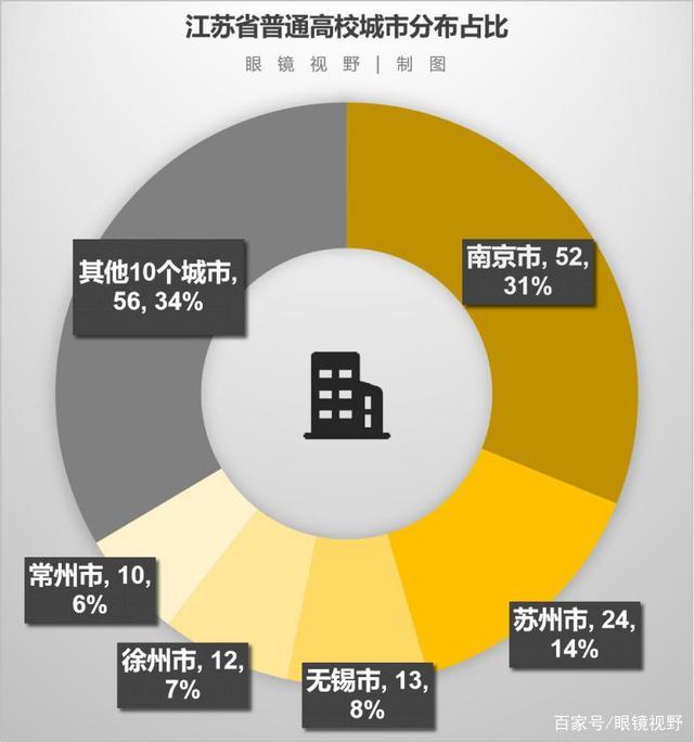 全国有多少间大学？中国大学的数量和分布情况如何？