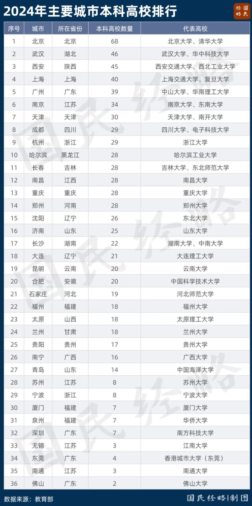 全国有多少间大学？中国大学的数量和分布情况如何？