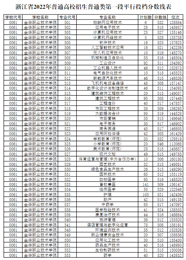 金华金职学院多少分录取？哪些专业热门？