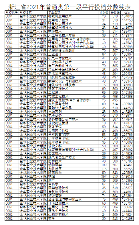 金华金职学院多少分录取？哪些专业热门？