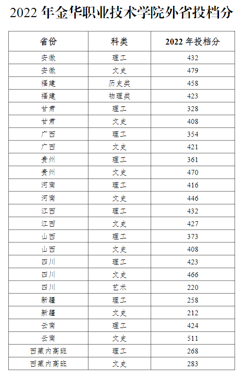 金华金职学院多少分录取？哪些专业热门？