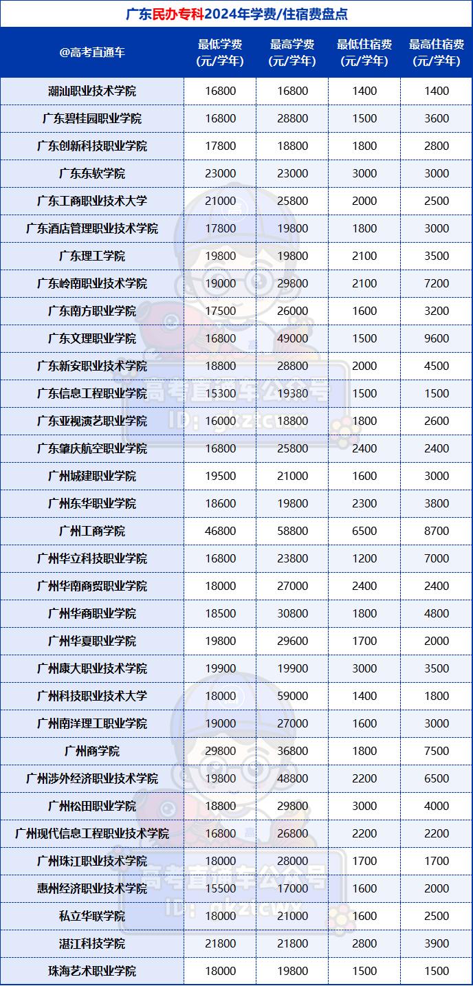 三本院校学费标准是多少？有哪些选择建议？