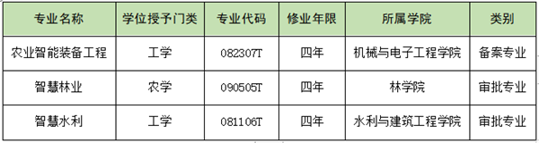 中国农业学院需要多少分才能录取？招生专业有哪些？