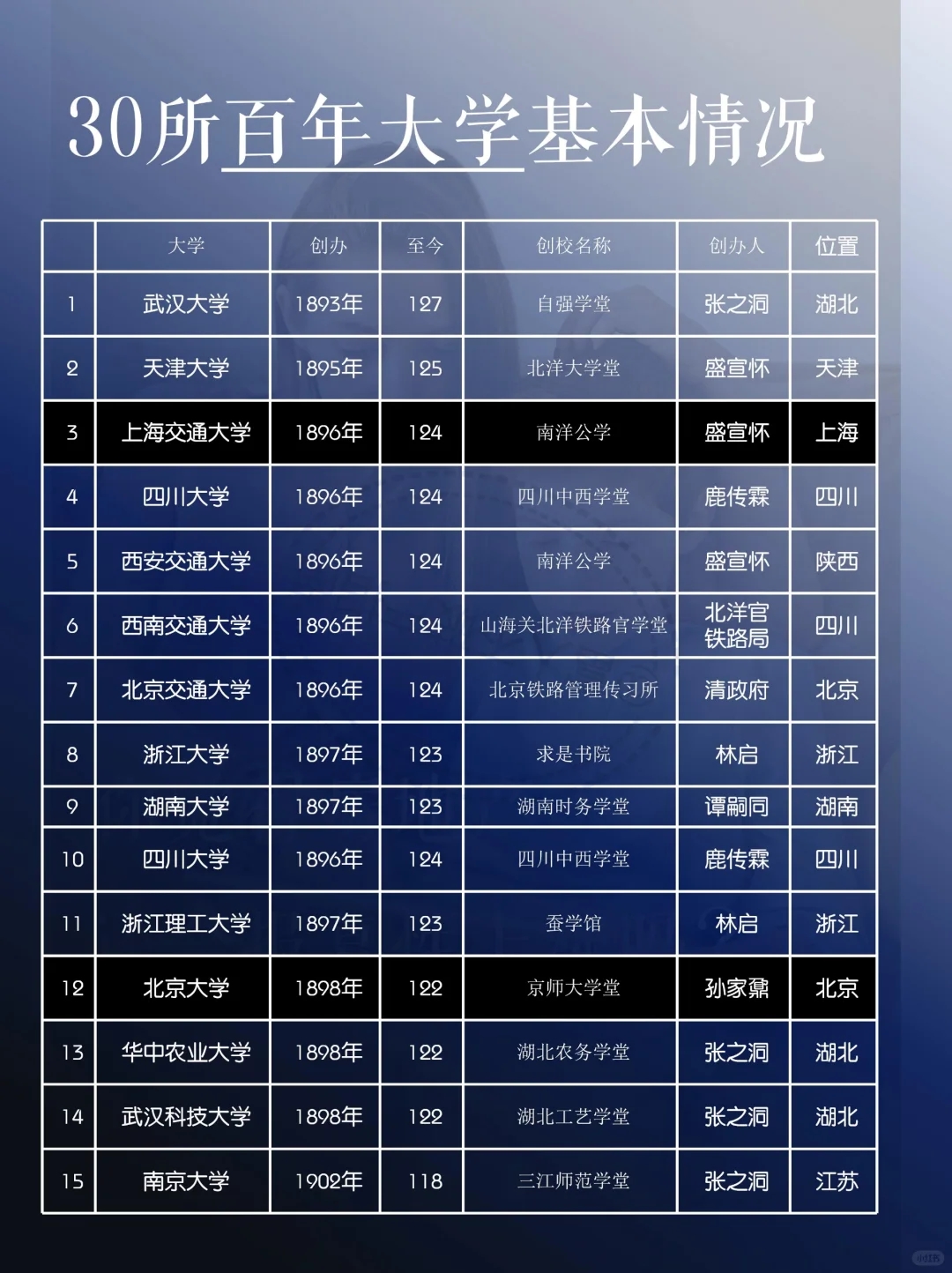 中国30所百年名校，你是哪一所校友？