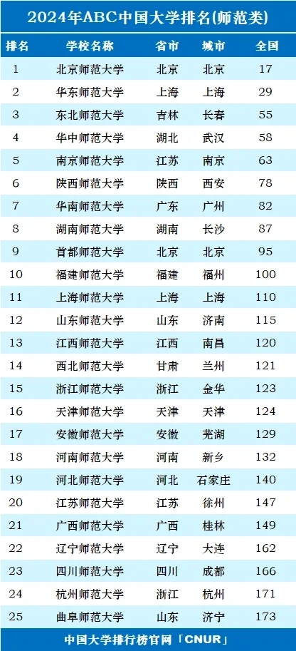 全国师范大学排名一览表