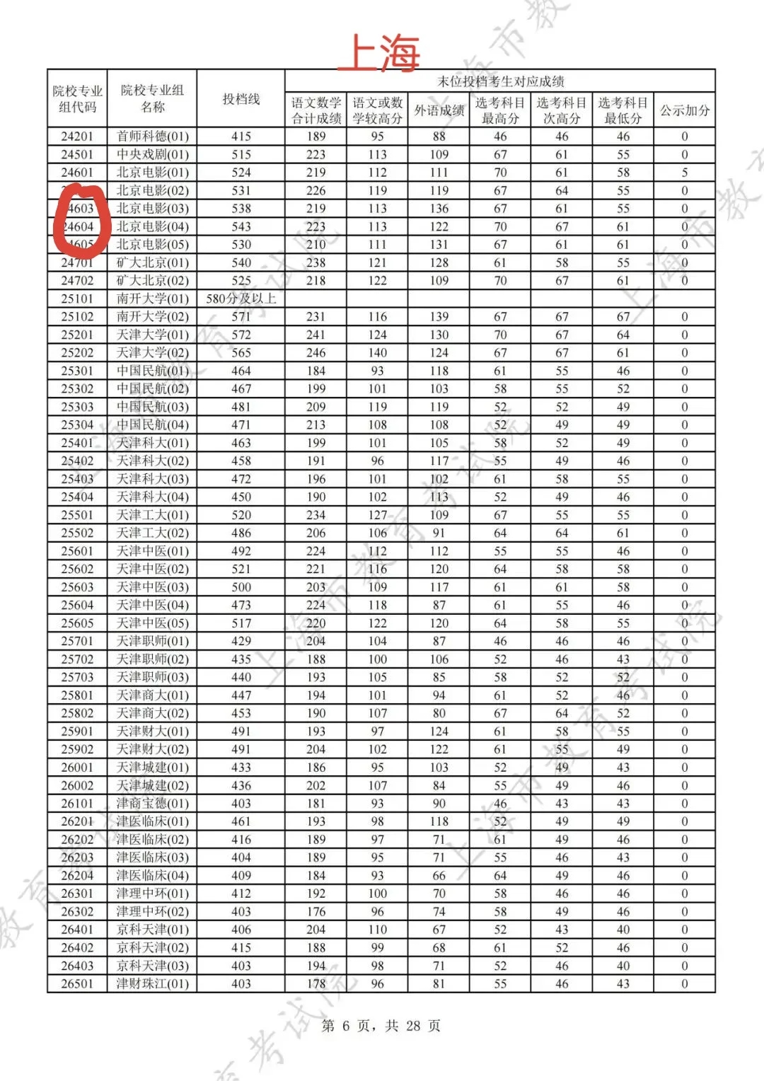 艺考改革，北电中戏大衰退，影视学何去何从