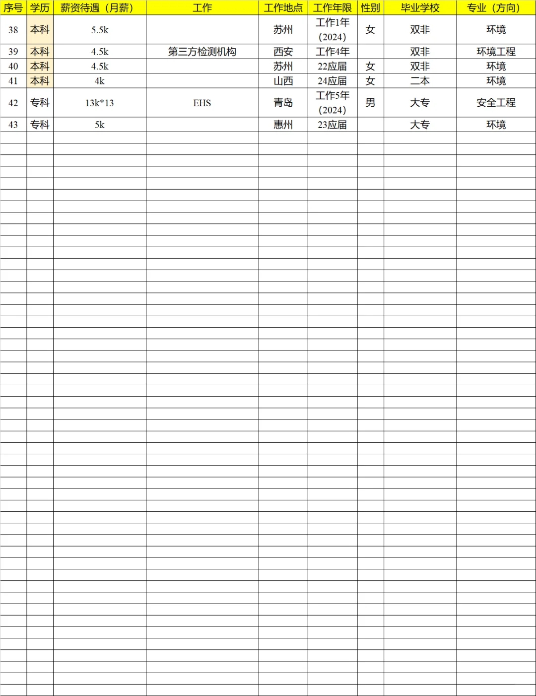 环境专业工作薪资汇总（更新3）