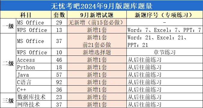 各省计算机等级报名费对比