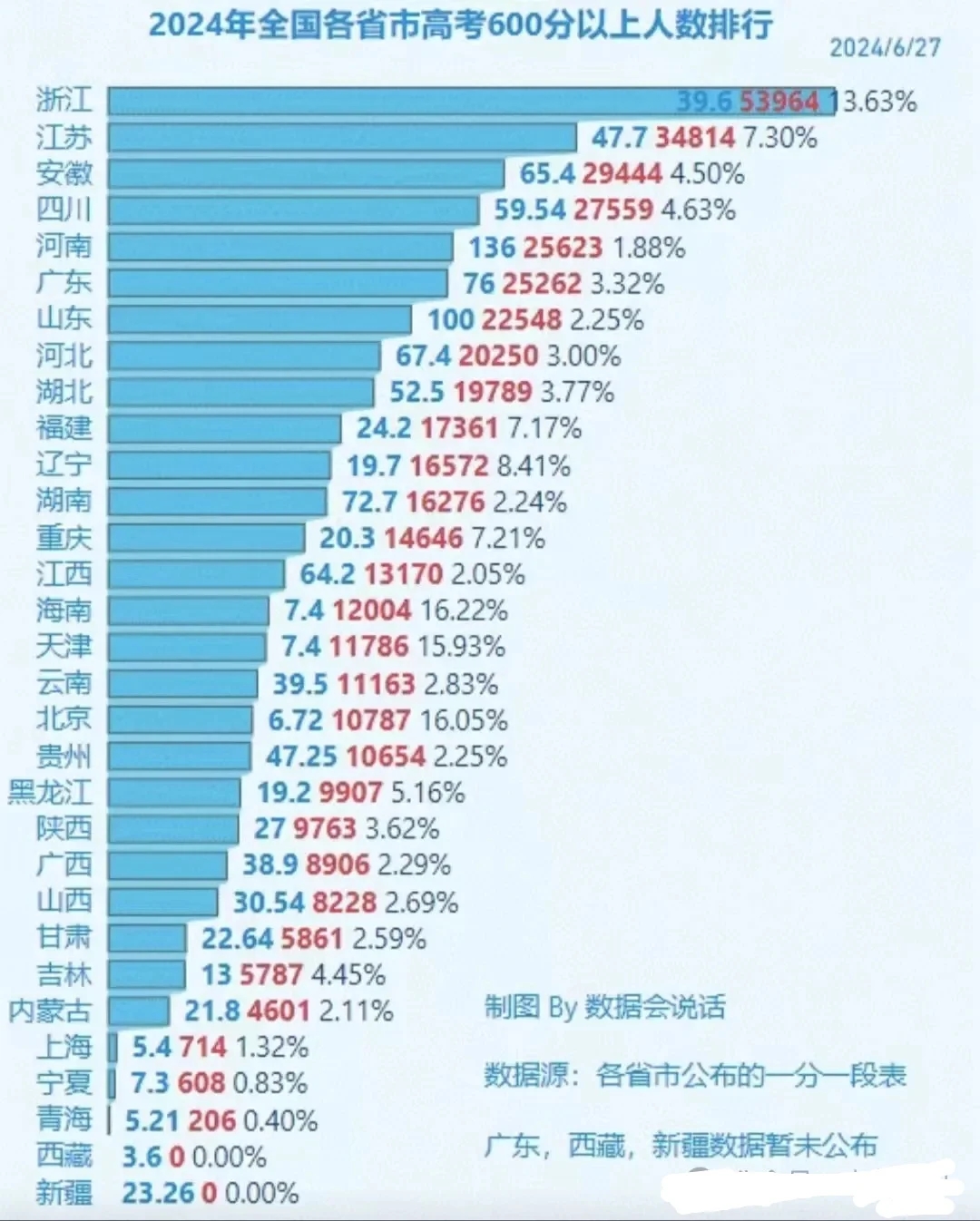 高考最强省，5.3万考生超过600分！实属罕见