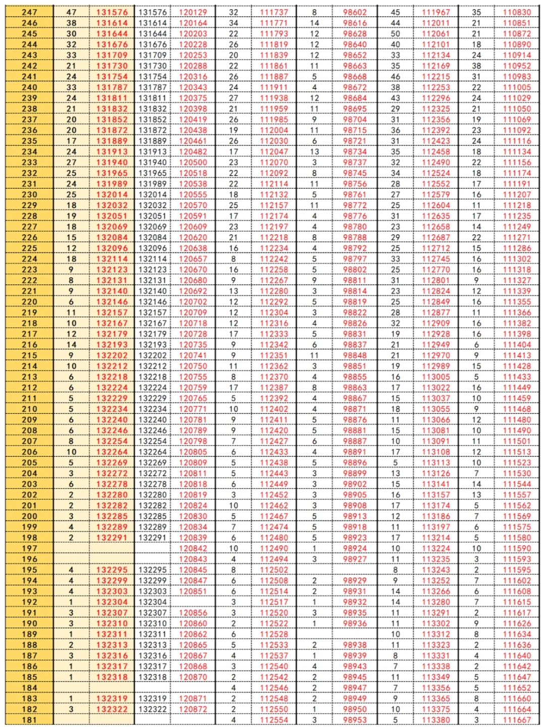 重庆历年高考一分一段表，志愿填报对比必看