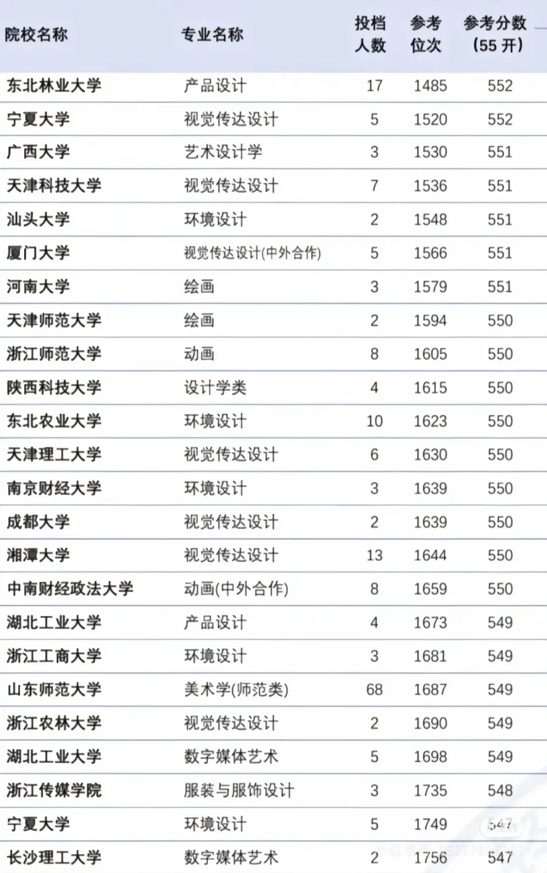 艺考生多少分能上理想的大学？