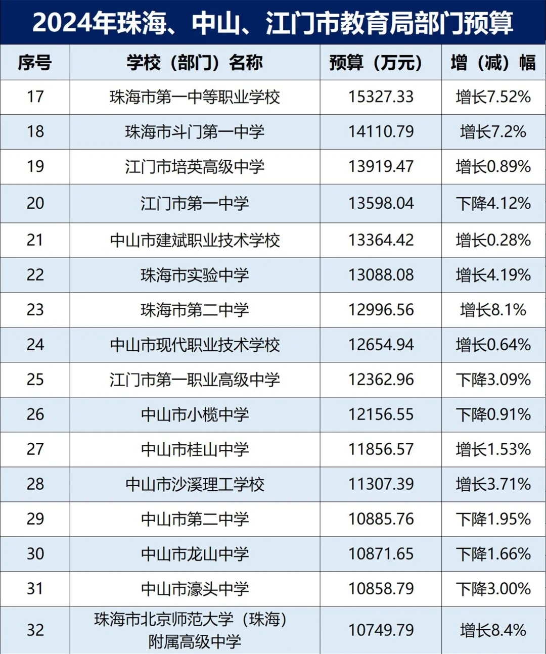 邑大3.7亿 2024珠海中山江门教育局预算公布