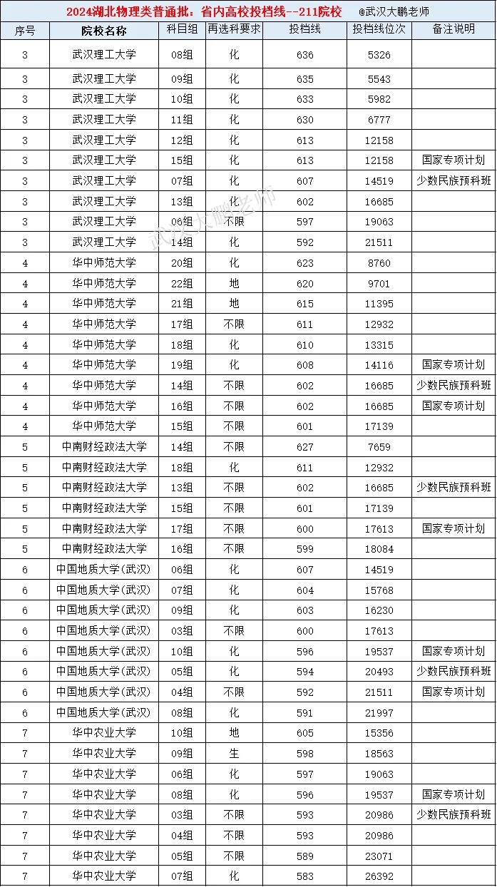 2024湖北物理类投档线:湖北高校排名！