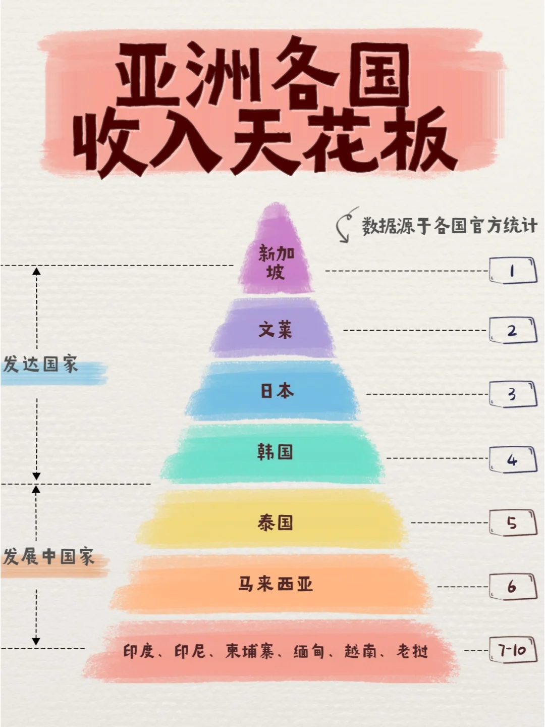 亚洲10国打工人收入排行榜~