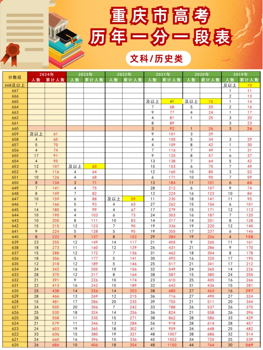 重庆历年高考一分一段表，志愿填报对比必看