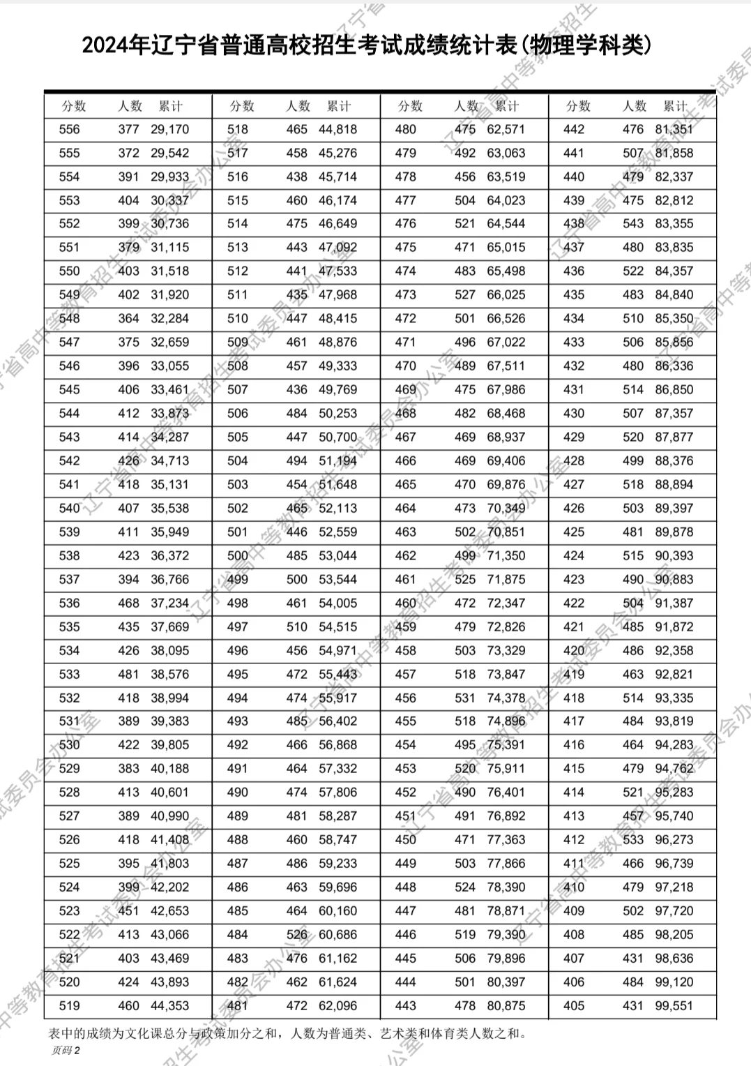 2024年辽宁高考成绩统计表，与你同分多少人