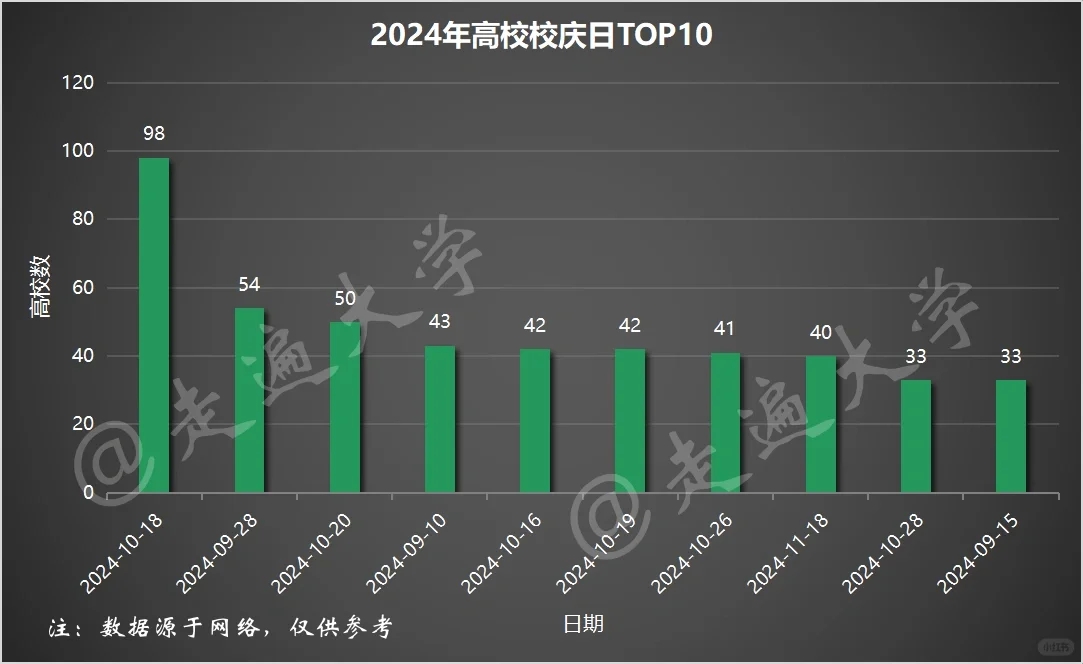 在我检索了2864所高校校庆日后......