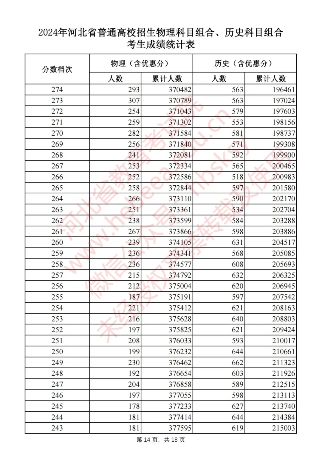 河北省2024高考一分一档数据分析