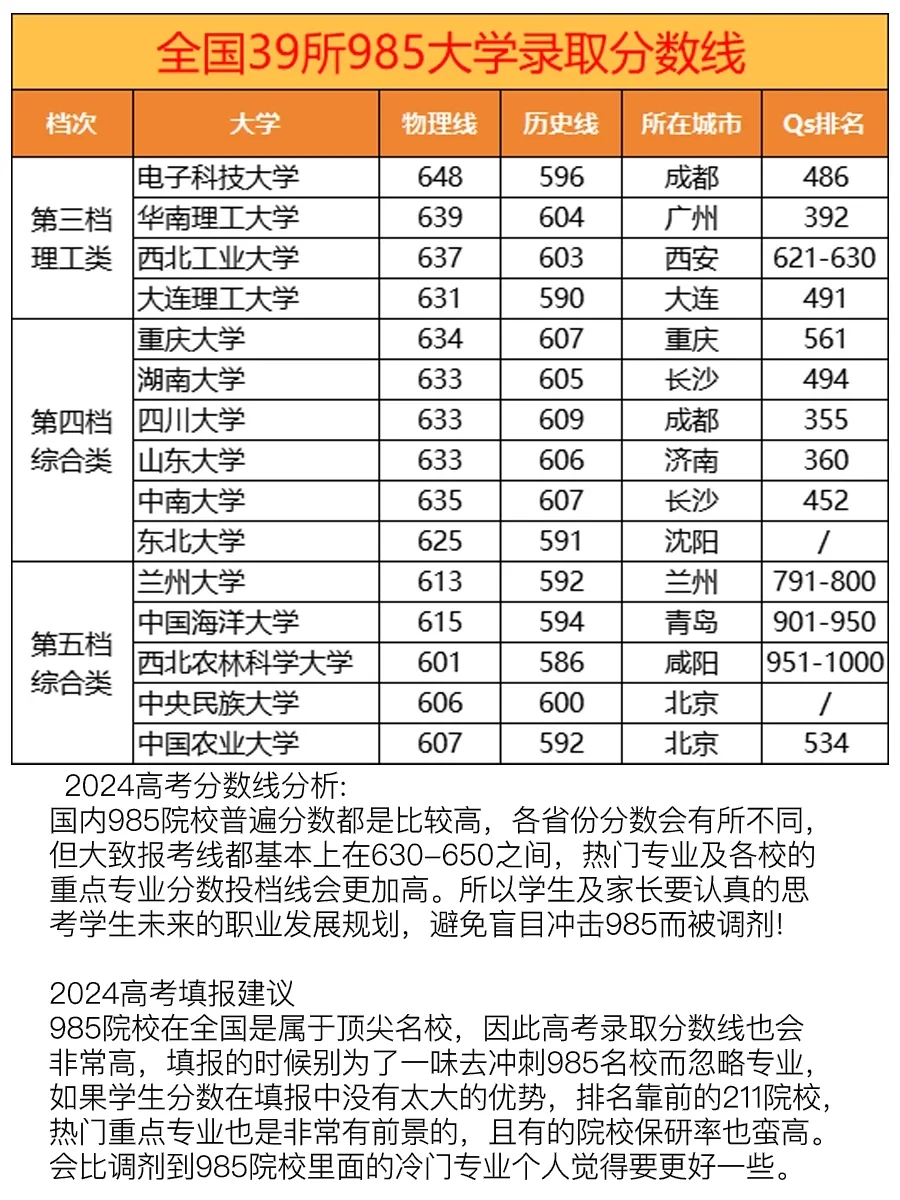 🔥最新数据💥全国39所985高校录取分数线