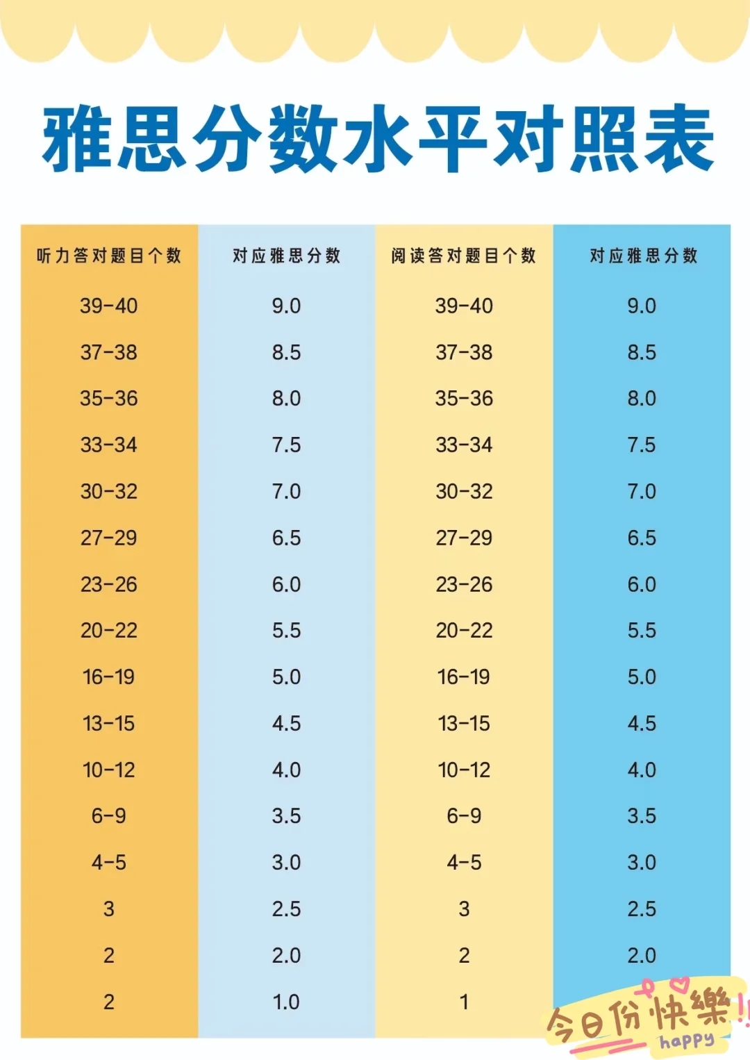 四六级vs雅思托福你的英语水平究竟怎样