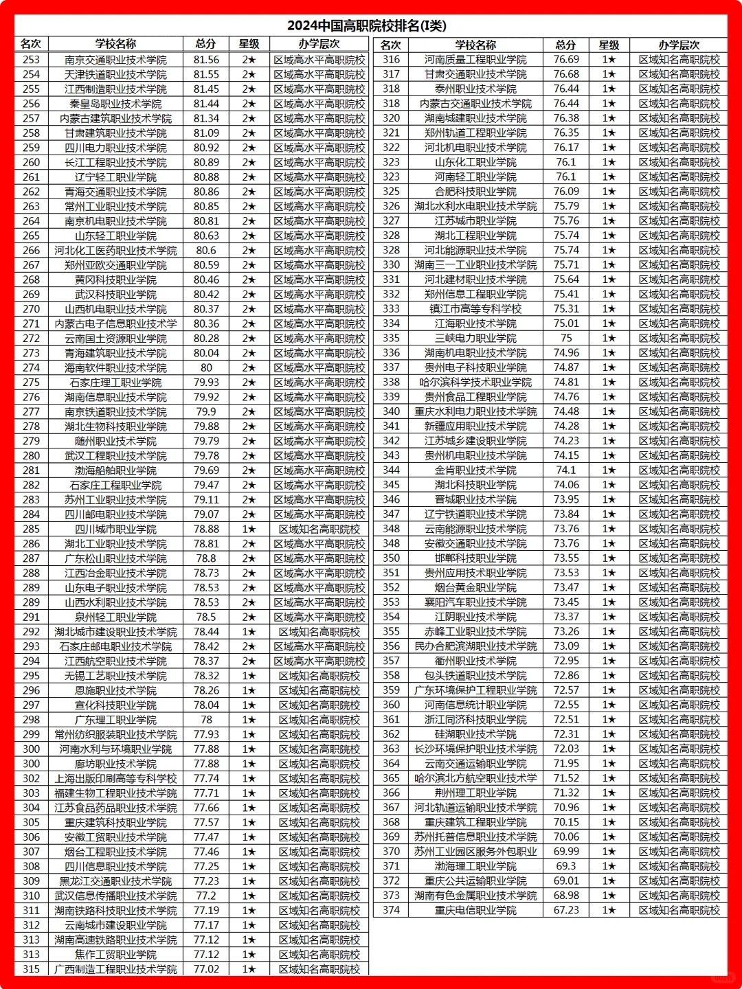 2024中国高职院校排名（975所院校）