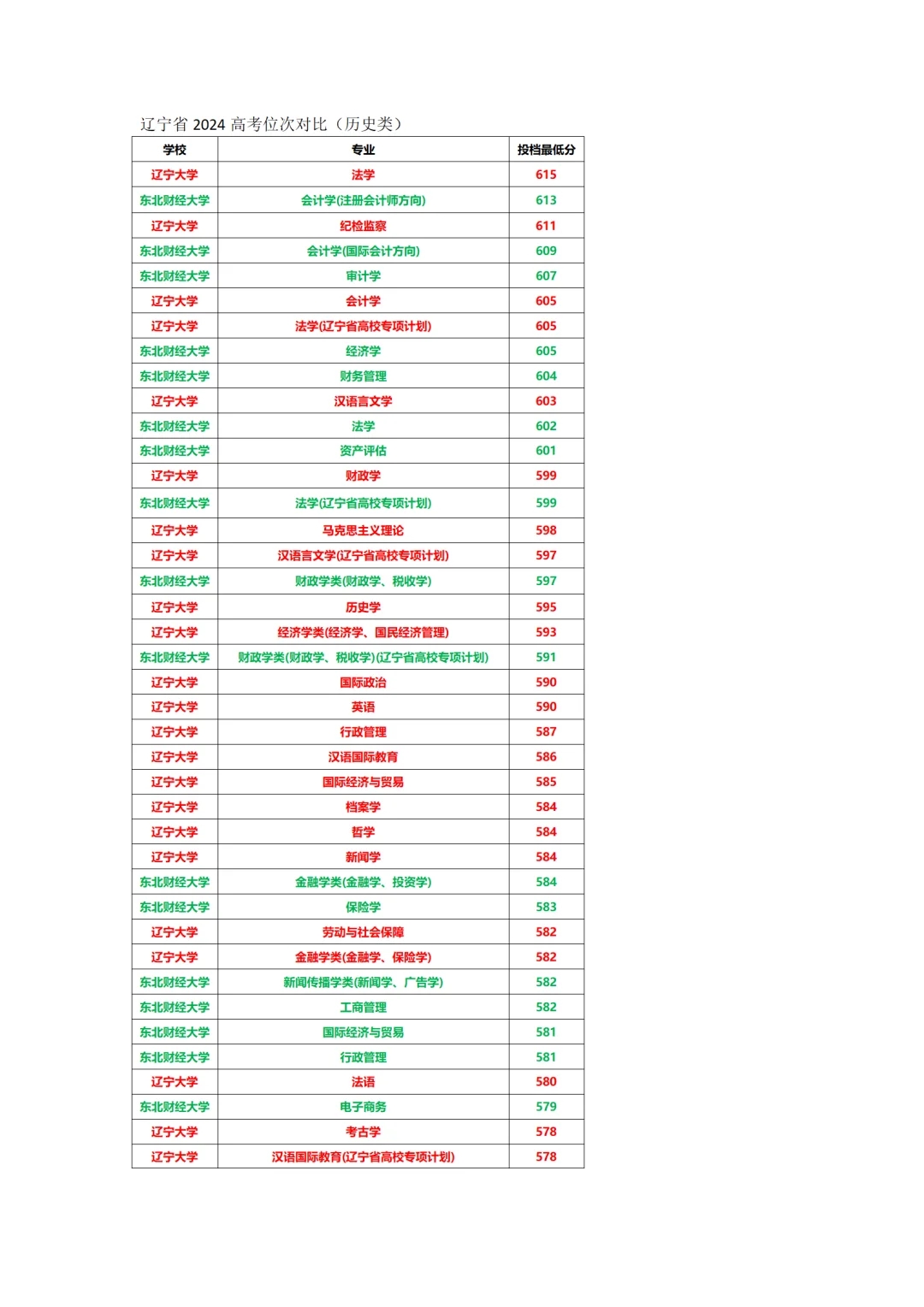 辽大东财高考省内分数线全对比！