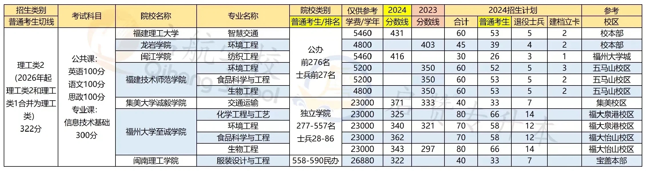 24年福建专升本部分院校已公布最低录取分数