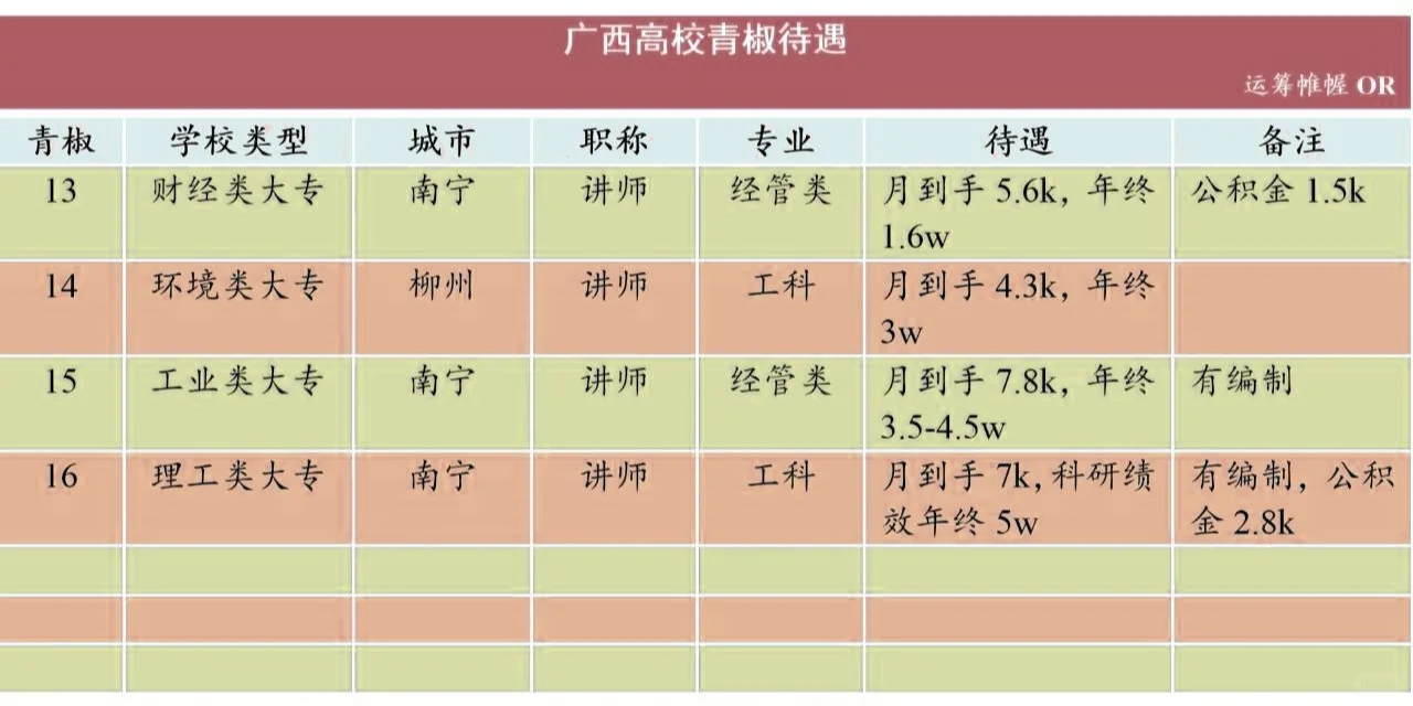 广西高校教师薪资待遇大揭秘！