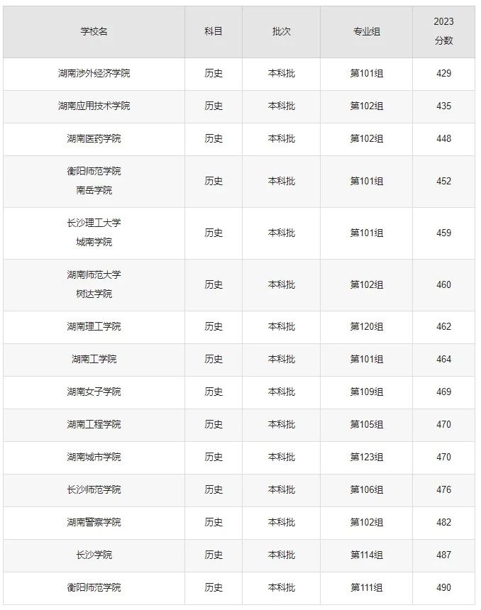 湖南二本最低分数线的大学2024