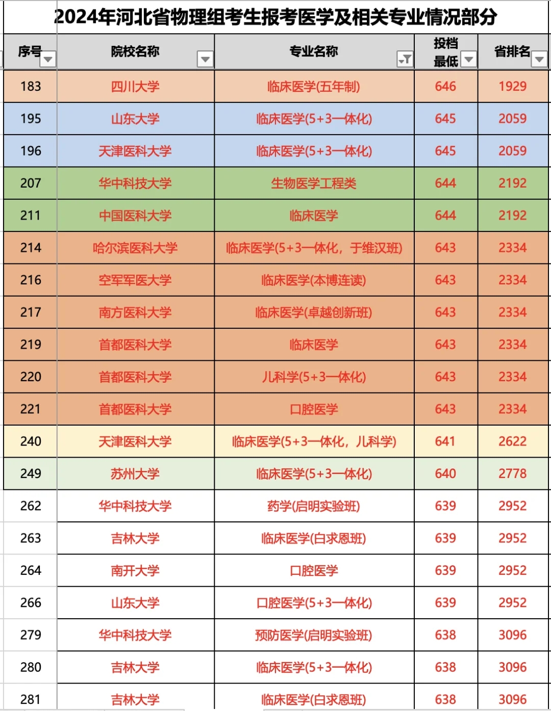 高考600分以上在河北能进哪些医学院？