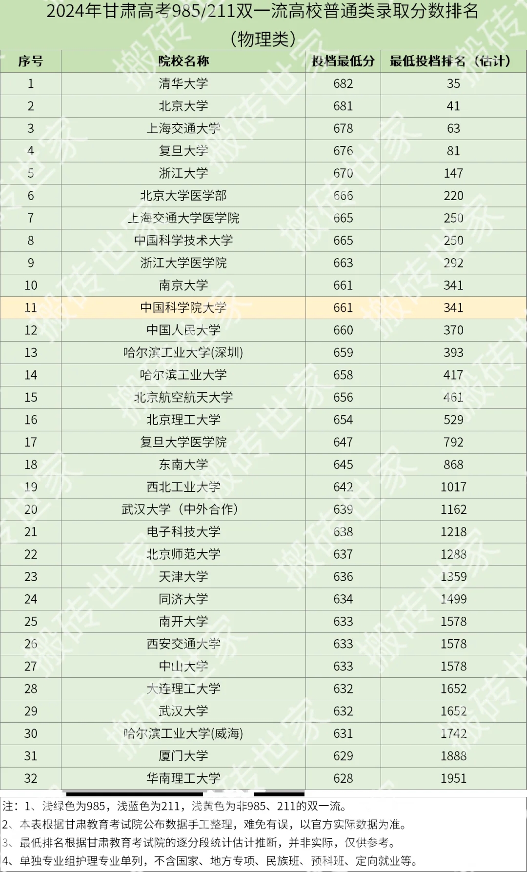 2024年甘肃高考985/211高校录取排名-物理类