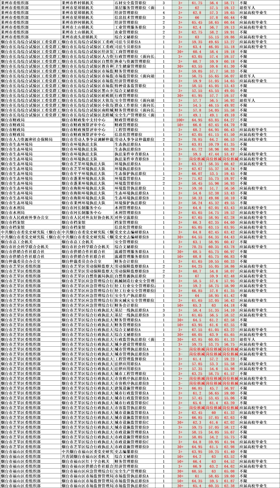 山东省考烟台真的难考？限制太多啦！