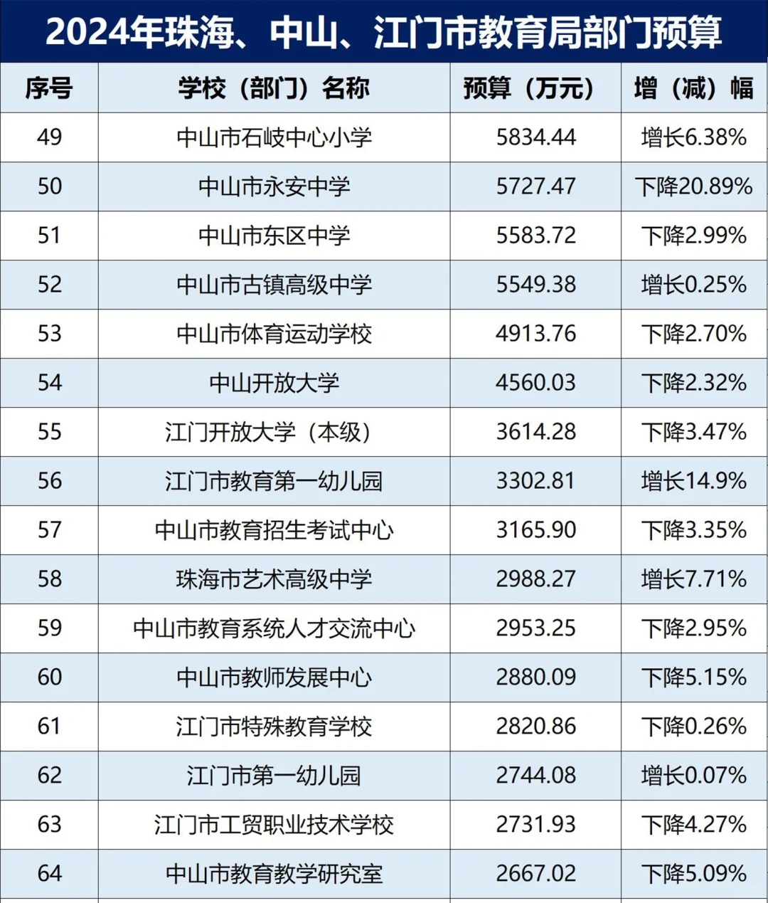 邑大3.7亿 2024珠海中山江门教育局预算公布