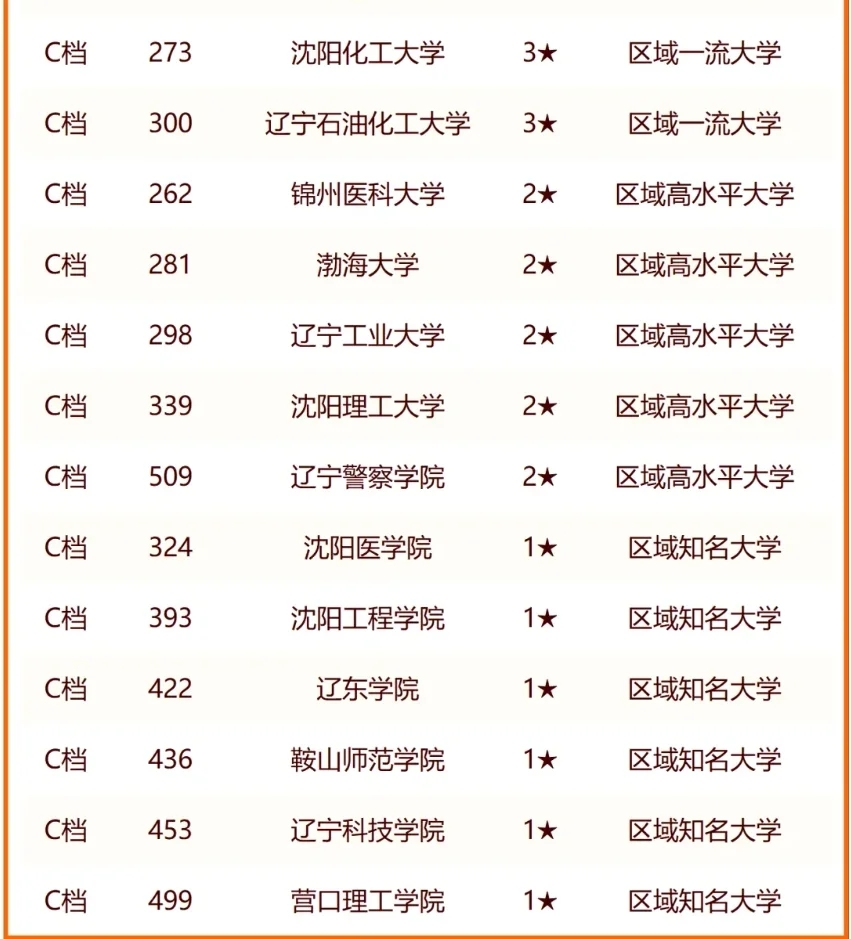 2024辽宁省大学分档次排名