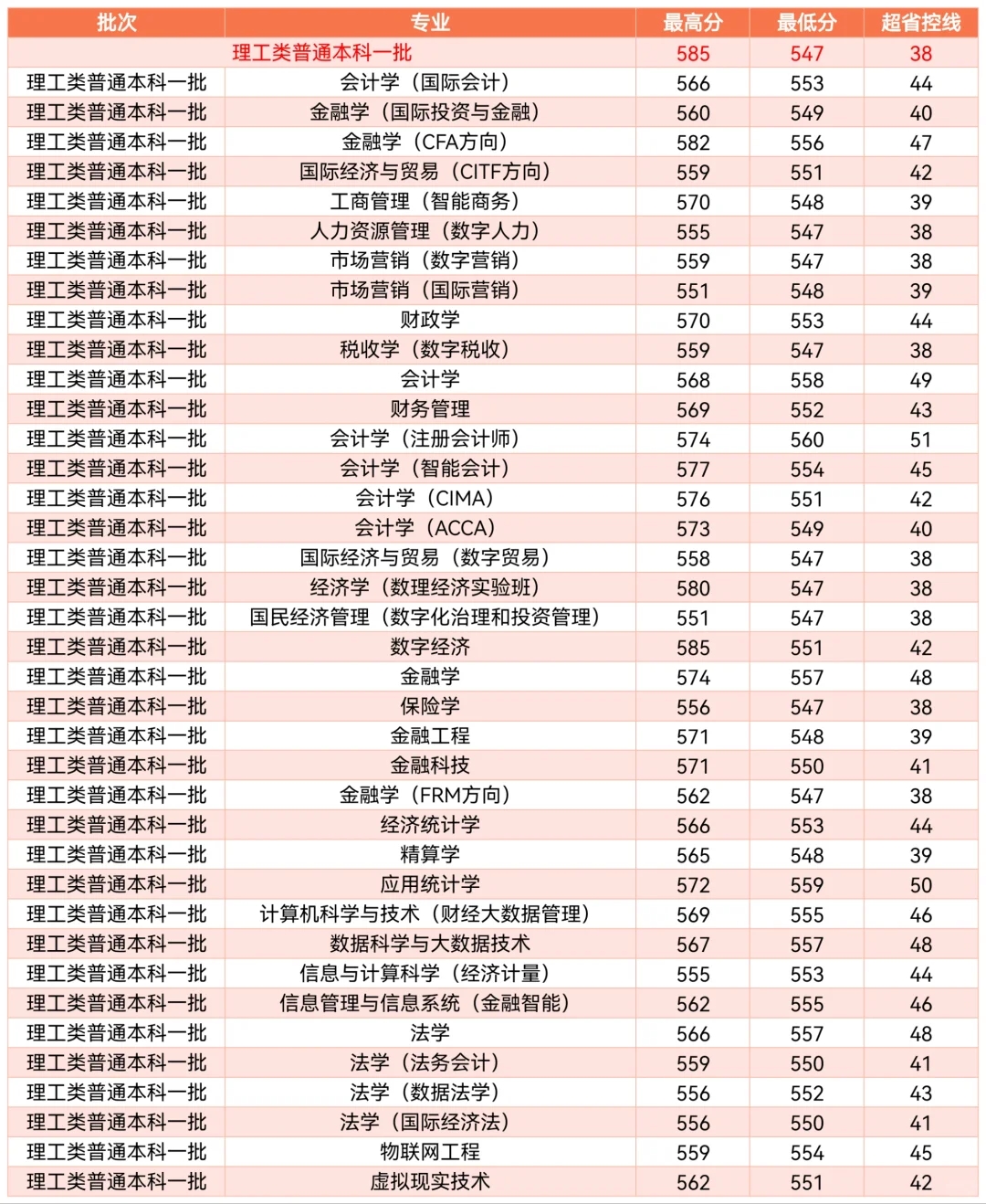 江西财经大学2022年在江西省各专业录取分数