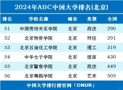 2024年北京市大学排名一览表