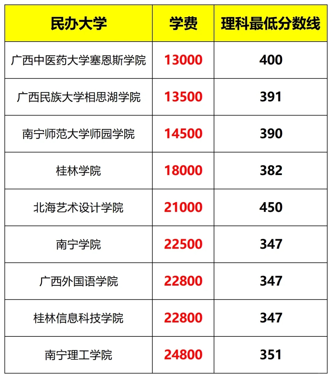 2024年广西高考民办大学学费及分数线