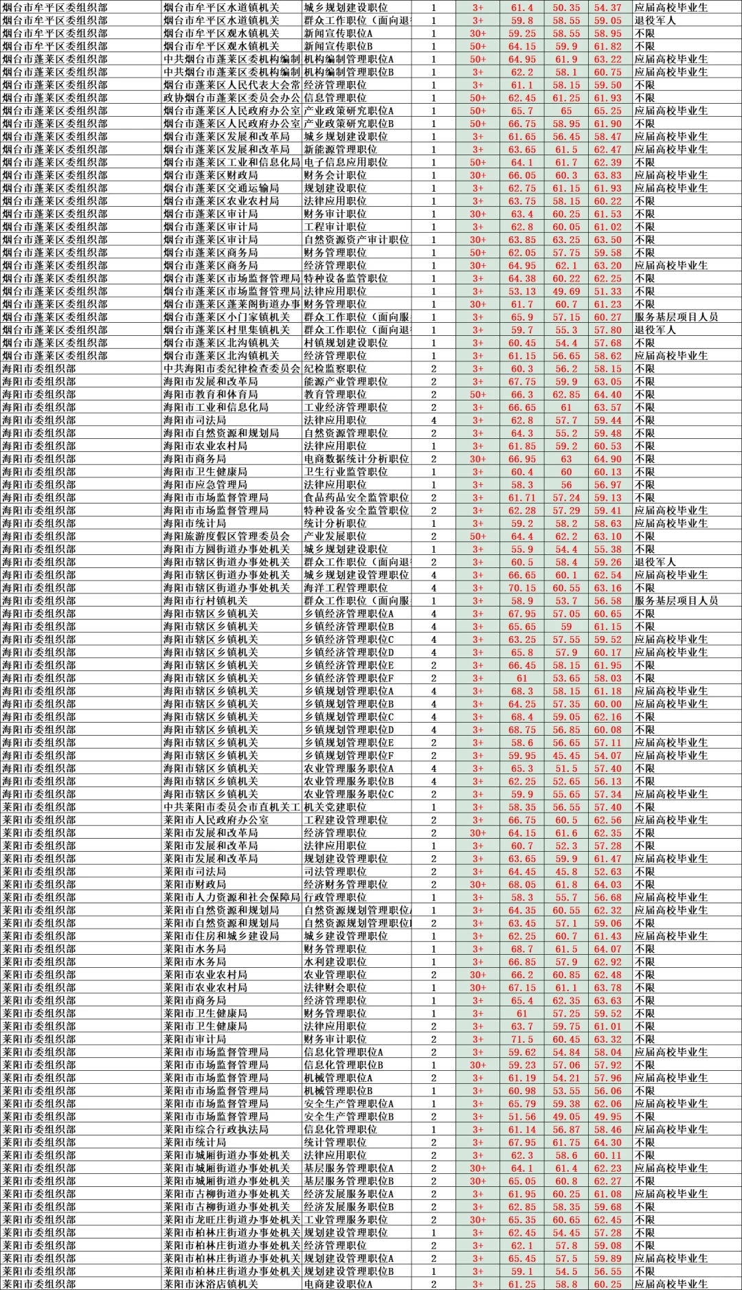 山东省考烟台真的难考？限制太多啦！