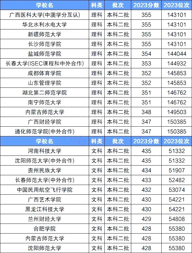 压线二本线最低的公办大学及分数线2024