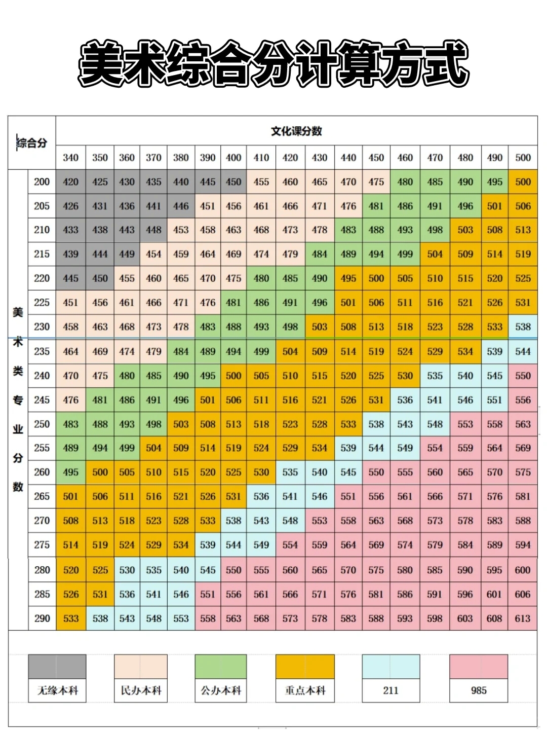 美术生文化课考多少分能上理想大学？