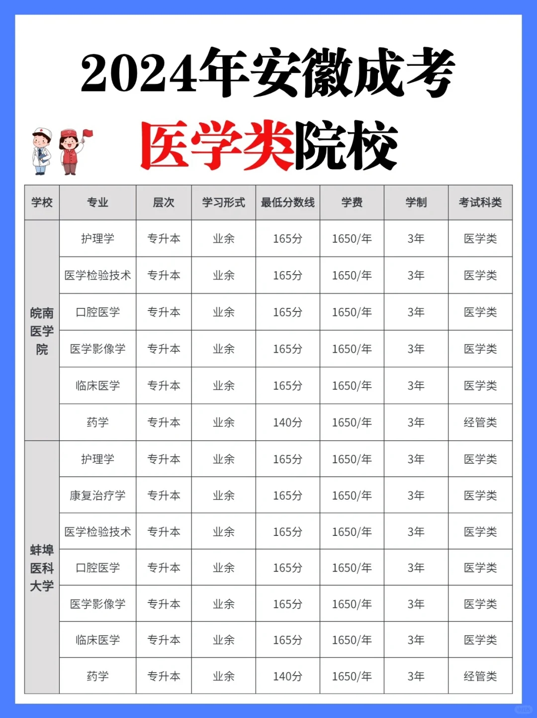 天呐❗️安徽成考医学类本科也太简单了叭